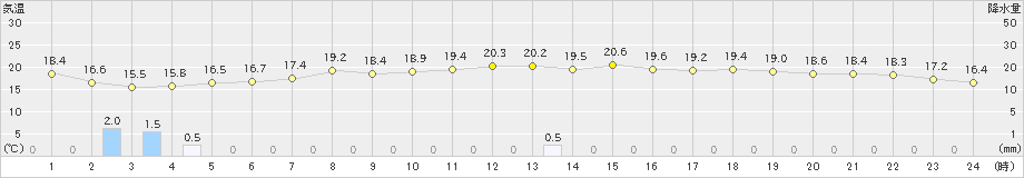 新島(>2023年04月12日)のアメダスグラフ