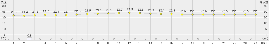 南鳥島(>2023年04月12日)のアメダスグラフ