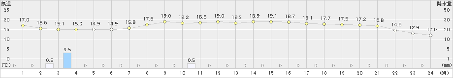 坂畑(>2023年04月12日)のアメダスグラフ