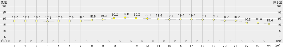 辻堂(>2023年04月12日)のアメダスグラフ