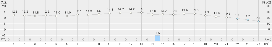 諏訪(>2023年04月12日)のアメダスグラフ