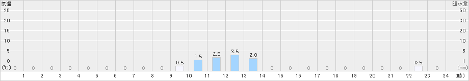 宮寄上(>2023年04月12日)のアメダスグラフ