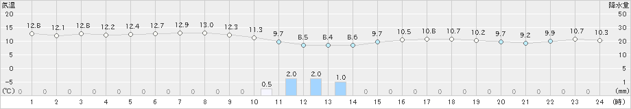 長岡(>2023年04月12日)のアメダスグラフ