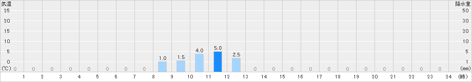 大山(>2023年04月12日)のアメダスグラフ