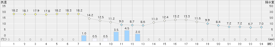 八尾(>2023年04月12日)のアメダスグラフ