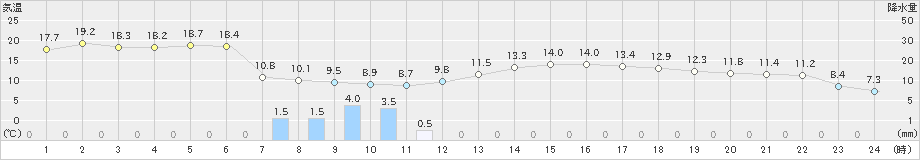 羽咋(>2023年04月12日)のアメダスグラフ