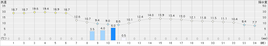 かほく(>2023年04月12日)のアメダスグラフ