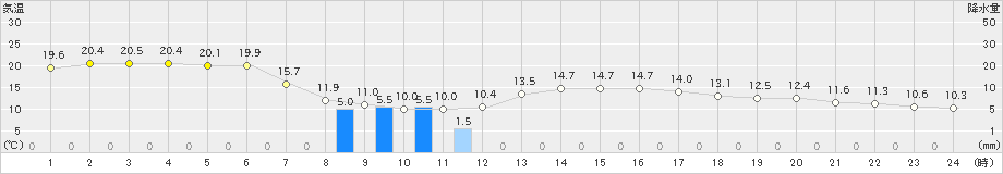 金沢(>2023年04月12日)のアメダスグラフ