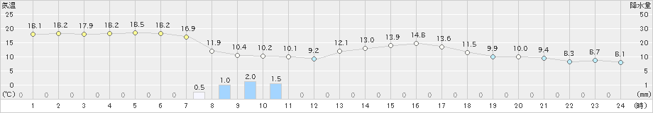 越廼(>2023年04月12日)のアメダスグラフ