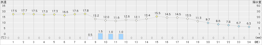 福知山(>2023年04月12日)のアメダスグラフ