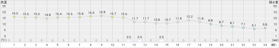 能勢(>2023年04月12日)のアメダスグラフ