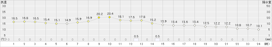 八尾(>2023年04月12日)のアメダスグラフ