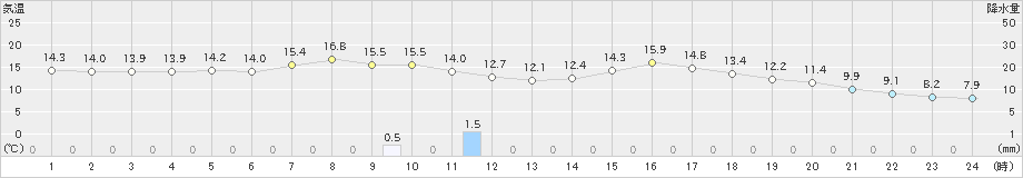 西脇(>2023年04月12日)のアメダスグラフ