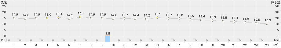 家島(>2023年04月12日)のアメダスグラフ