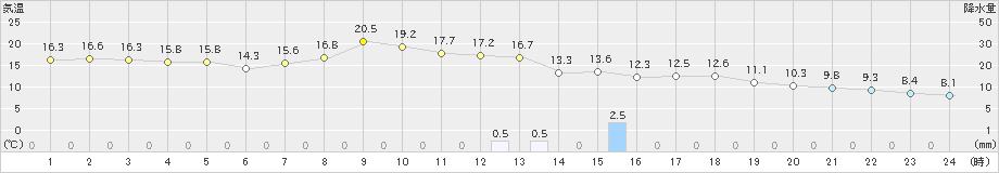 奈良(>2023年04月12日)のアメダスグラフ