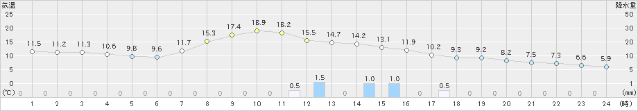 大宇陀(>2023年04月12日)のアメダスグラフ