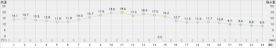 五條(>2023年04月12日)のアメダスグラフ