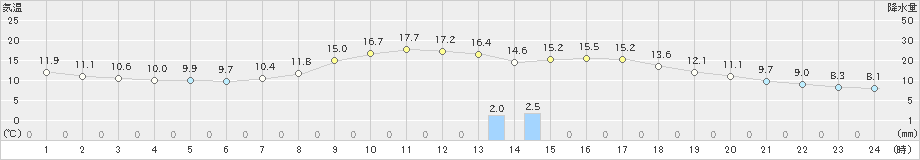 上北山(>2023年04月12日)のアメダスグラフ