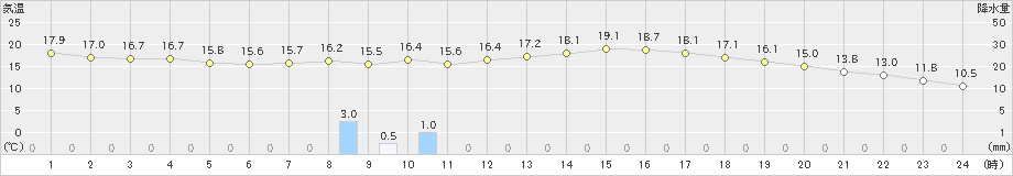 倉敷(>2023年04月12日)のアメダスグラフ