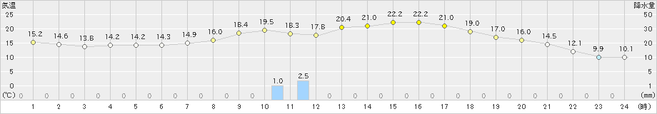 中村(>2023年04月12日)のアメダスグラフ