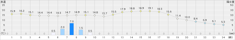 玖珠(>2023年04月12日)のアメダスグラフ