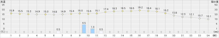 佐伯(>2023年04月12日)のアメダスグラフ