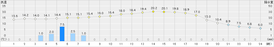 鹿北(>2023年04月12日)のアメダスグラフ