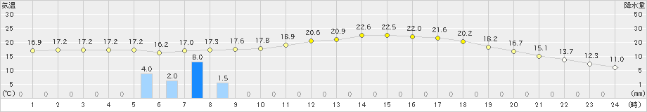 熊本(>2023年04月12日)のアメダスグラフ