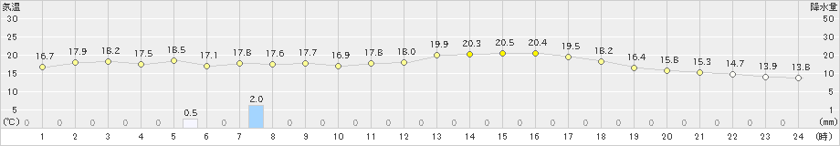 三角(>2023年04月12日)のアメダスグラフ