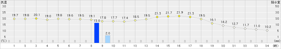 八代(>2023年04月12日)のアメダスグラフ