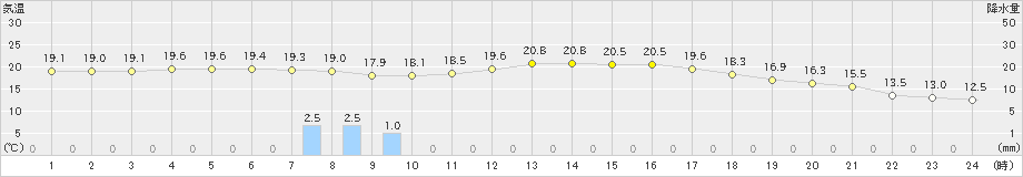 牛深(>2023年04月12日)のアメダスグラフ