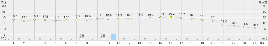 加世田(>2023年04月12日)のアメダスグラフ