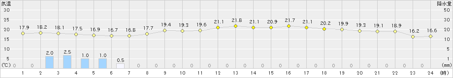 種子島(>2023年04月12日)のアメダスグラフ