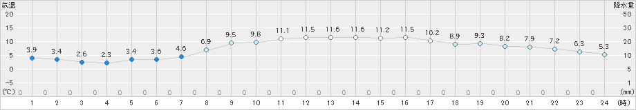 江別(>2023年04月13日)のアメダスグラフ