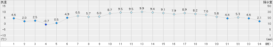 紋別小向(>2023年04月13日)のアメダスグラフ
