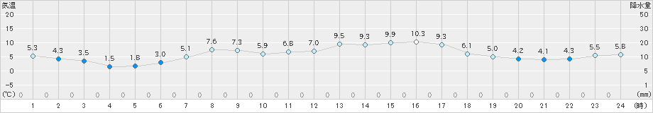 太田(>2023年04月13日)のアメダスグラフ