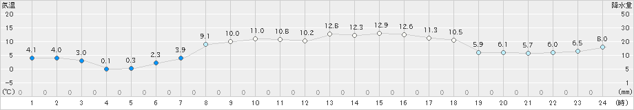 白老(>2023年04月13日)のアメダスグラフ