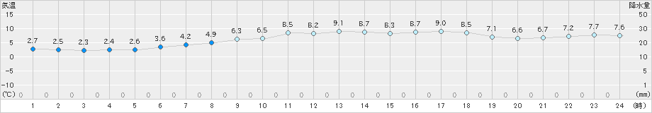 日高(>2023年04月13日)のアメダスグラフ