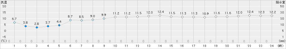 木古内(>2023年04月13日)のアメダスグラフ