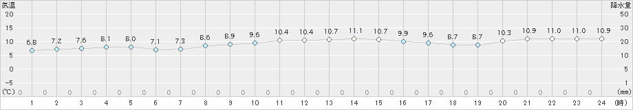 鶉(>2023年04月13日)のアメダスグラフ