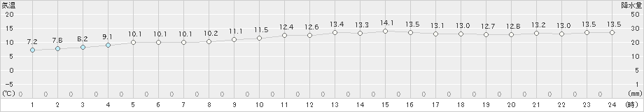 鰺ケ沢(>2023年04月13日)のアメダスグラフ