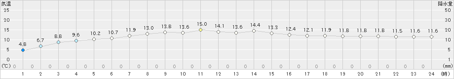 男鹿(>2023年04月13日)のアメダスグラフ