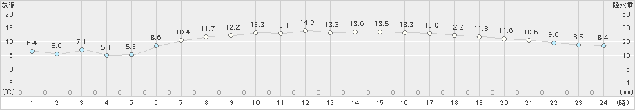 雄和(>2023年04月13日)のアメダスグラフ