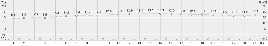 にかほ(>2023年04月13日)のアメダスグラフ