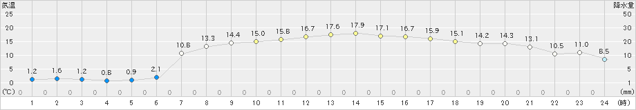 普代(>2023年04月13日)のアメダスグラフ