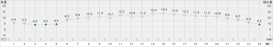 雫石(>2023年04月13日)のアメダスグラフ