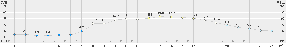 大迫(>2023年04月13日)のアメダスグラフ