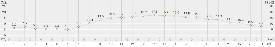 北上(>2023年04月13日)のアメダスグラフ