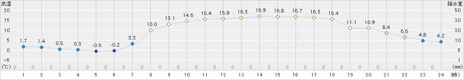 千厩(>2023年04月13日)のアメダスグラフ