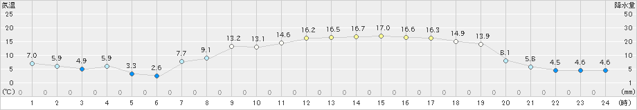 尾花沢(>2023年04月13日)のアメダスグラフ